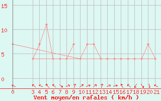 Courbe de la force du vent pour Rab