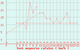 Courbe de la force du vent pour Gradiste