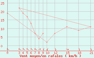 Courbe de la force du vent pour Passo Rolle