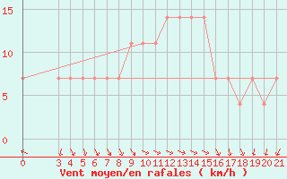 Courbe de la force du vent pour Hvar