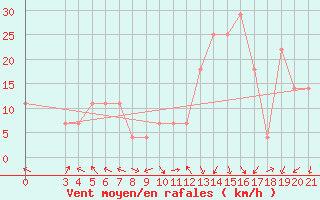 Courbe de la force du vent pour Knin