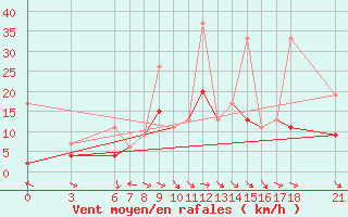 Courbe de la force du vent pour Cankiri