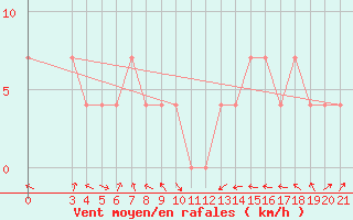 Courbe de la force du vent pour Gradiste