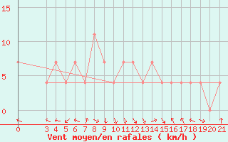 Courbe de la force du vent pour Knin