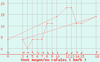 Courbe de la force du vent pour Strumica