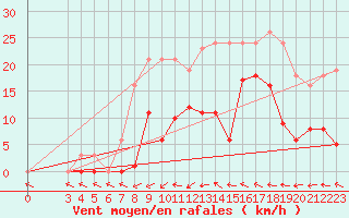 Courbe de la force du vent pour Agde (34)