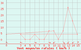 Courbe de la force du vent pour Zanjan