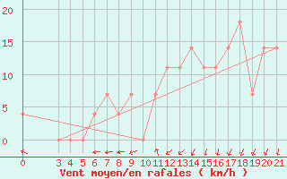 Courbe de la force du vent pour Ploce