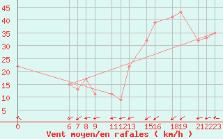 Courbe de la force du vent pour le bateau BATFR01