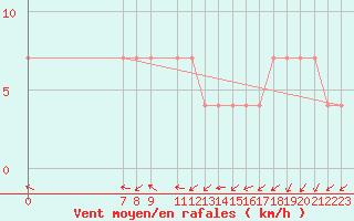 Courbe de la force du vent pour Monterrey, N. L.