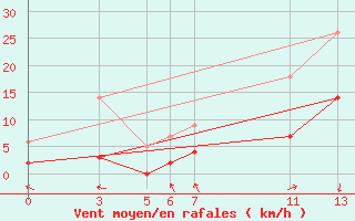 Courbe de la force du vent pour Sant Julia de Loria (And)