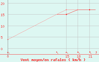 Courbe de la force du vent pour Fort Smith, N. W. T.