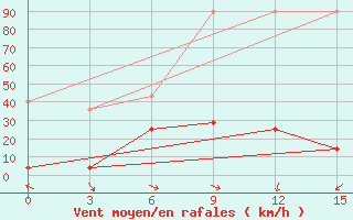 Courbe de la force du vent pour Tuotuohe