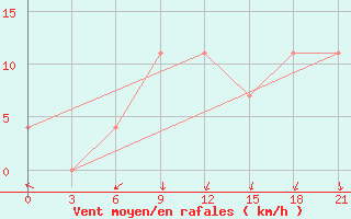 Courbe de la force du vent pour Sevan Ozero