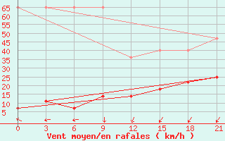 Courbe de la force du vent pour Yangjiang