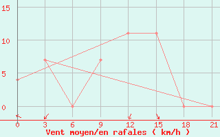 Courbe de la force du vent pour Palmer Station