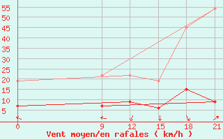 Courbe de la force du vent pour Zaghonan Magrane