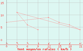 Courbe de la force du vent pour Santander (Esp)