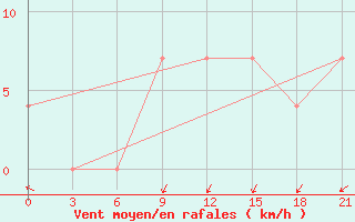 Courbe de la force du vent pour Uglic