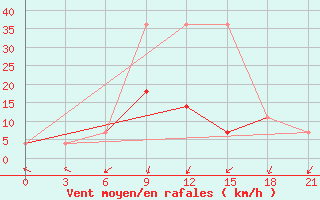 Courbe de la force du vent pour Roslavl