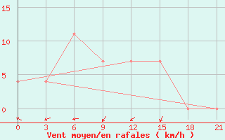 Courbe de la force du vent pour Lyntupy