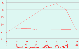 Courbe de la force du vent pour Nador