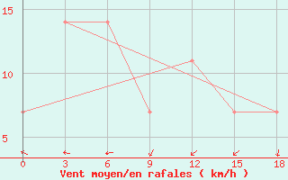 Courbe de la force du vent pour Tobol