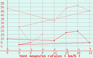 Courbe de la force du vent pour Beja