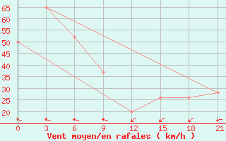 Courbe de la force du vent pour Krahnjkar