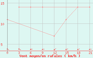 Courbe de la force du vent pour Berdigestjah