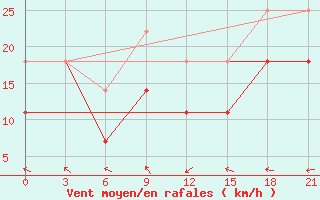 Courbe de la force du vent pour Saransk