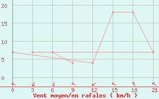 Courbe de la force du vent pour Basel Assad International Airport