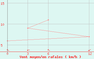 Courbe de la force du vent pour Kolaka / Poma