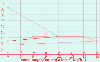 Courbe de la force du vent pour Remontnoe