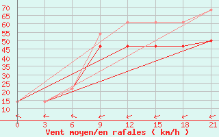 Courbe de la force du vent pour Vaida Guba Bay