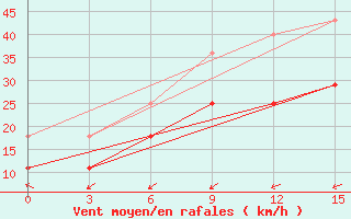 Courbe de la force du vent pour Buhta Ambarcik