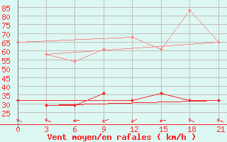 Courbe de la force du vent pour Cemurnaut