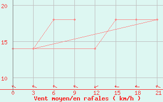 Courbe de la force du vent pour Ersov