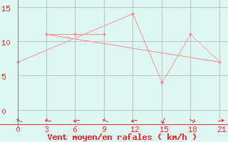 Courbe de la force du vent pour Dzhangala