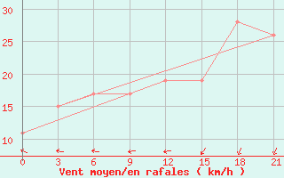 Courbe de la force du vent pour Stykkisholmur