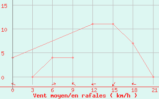 Courbe de la force du vent pour Inza