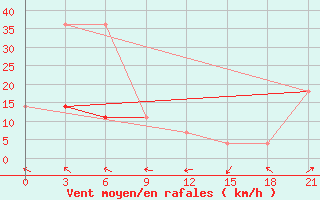 Courbe de la force du vent pour Onega