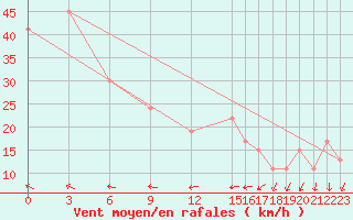 Courbe de la force du vent pour Krahnjkar