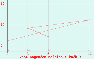 Courbe de la force du vent pour Kolaka / Poma