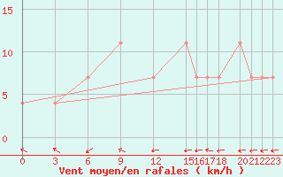 Courbe de la force du vent pour Budapest / Lorinc