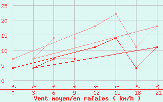 Courbe de la force du vent pour Saransk