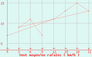 Courbe de la force du vent pour Macapa-Aeroporto