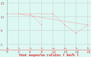 Courbe de la force du vent pour Tula