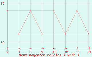 Courbe de la force du vent pour Jaskul