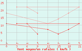 Courbe de la force du vent pour Konstantinovskaya